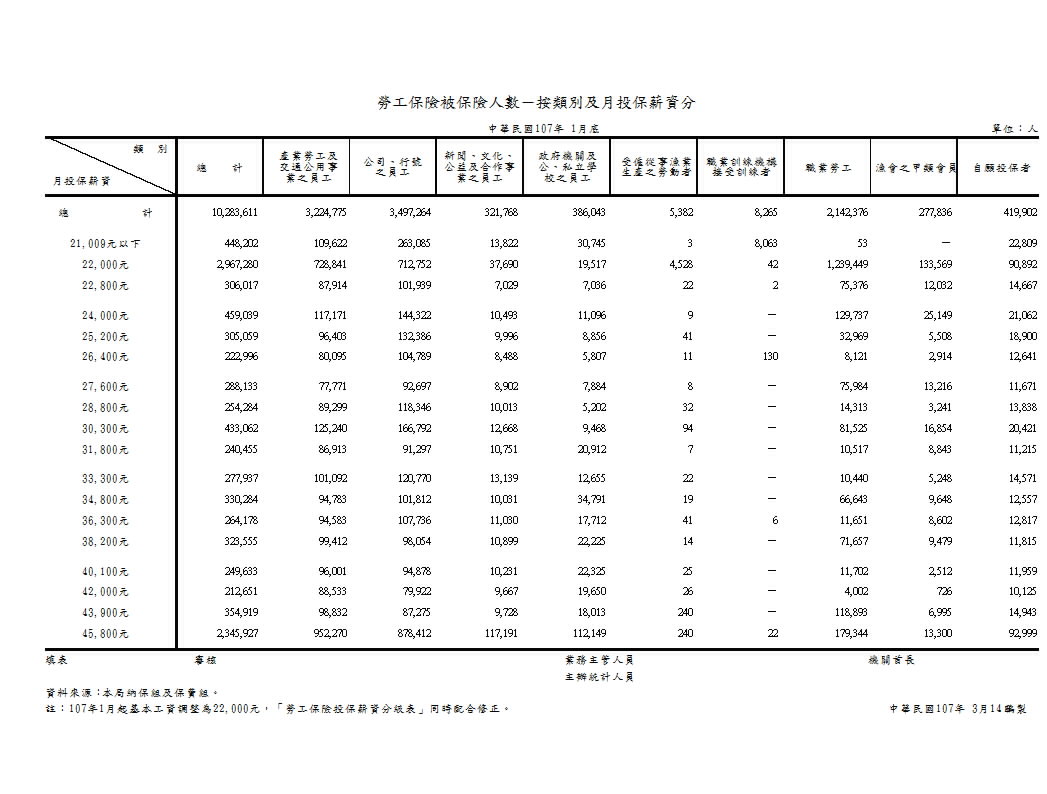 勞工保險被保險人數－按類別及月投保薪資分第1頁圖表